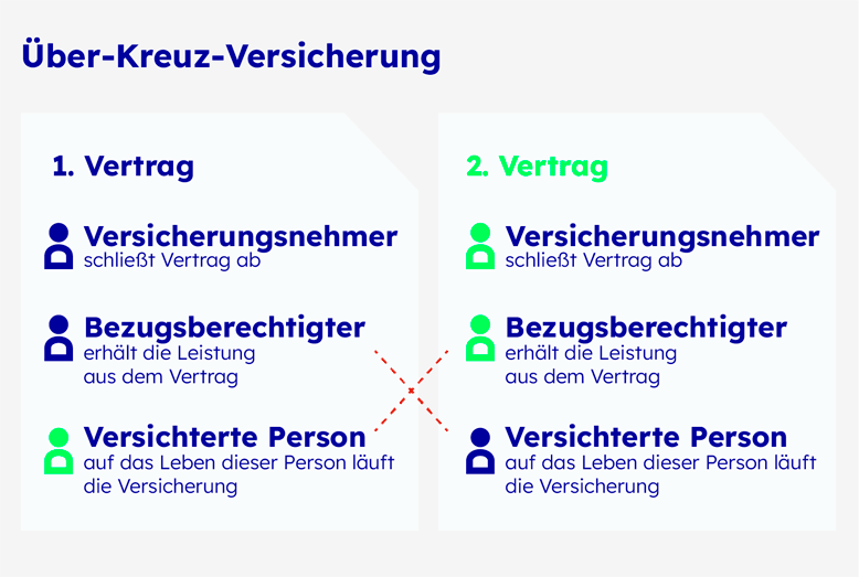 Abgebildet ist die Funktionsweise der Über-Kreuz-Risikolebensversicherung für Paare.