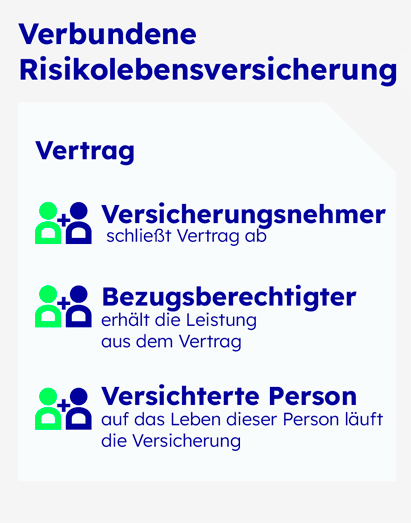 Abgebildet ist die Funktionsweise der verbundenen Risikolebensversicherung für Paare.