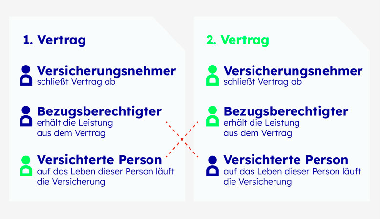 Keine Erbschaftssteuer bei der Über-Kreuz-Risikolebensversicherung Eine Grafik erklärt den Aufbau einer Über-Kreuz-Risikolebensversicherung, mit der Steuern gespart werden können.