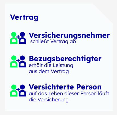 Weniger Erbschaftssteuer bei der verbundenen Risikolebensversicherung Eine Grafik erklärt den Aufbau einer verbundenen Risikolebensversicherung, mit der Steuern gespart werden können.