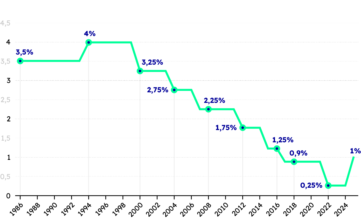 Garantiezinsentwicklung Das Diagramm zeigt den Abfall des Garantiezins von Anfang 2000 bis Ende 2022.