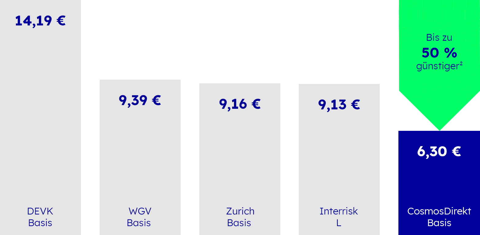 Unfallversicherung: Wettbewerbsvergleich