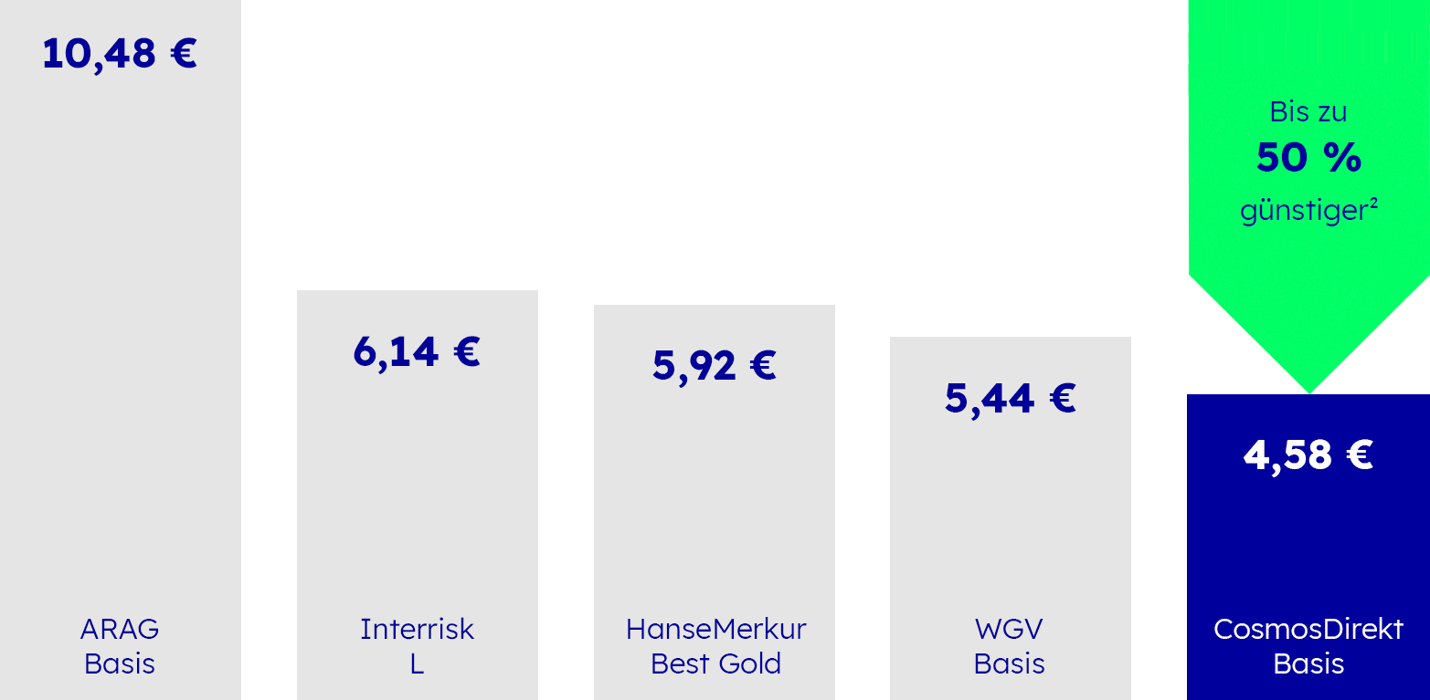 Kinderunfallversicherung: Wettbewerbsvergleich