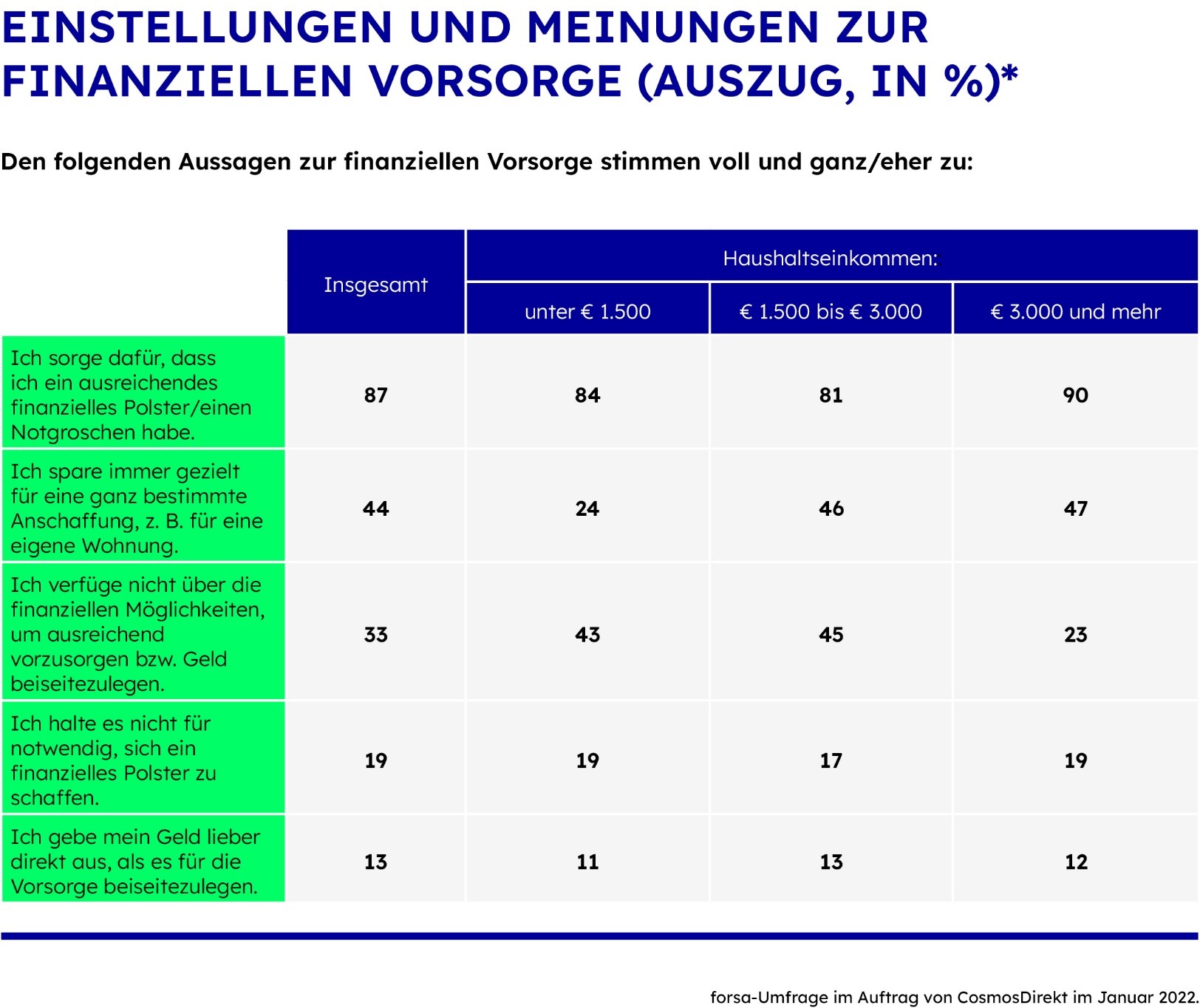 Ob sie ausreichend vorsorgen können, hängt für viele Menschen vom Einkommen ab.