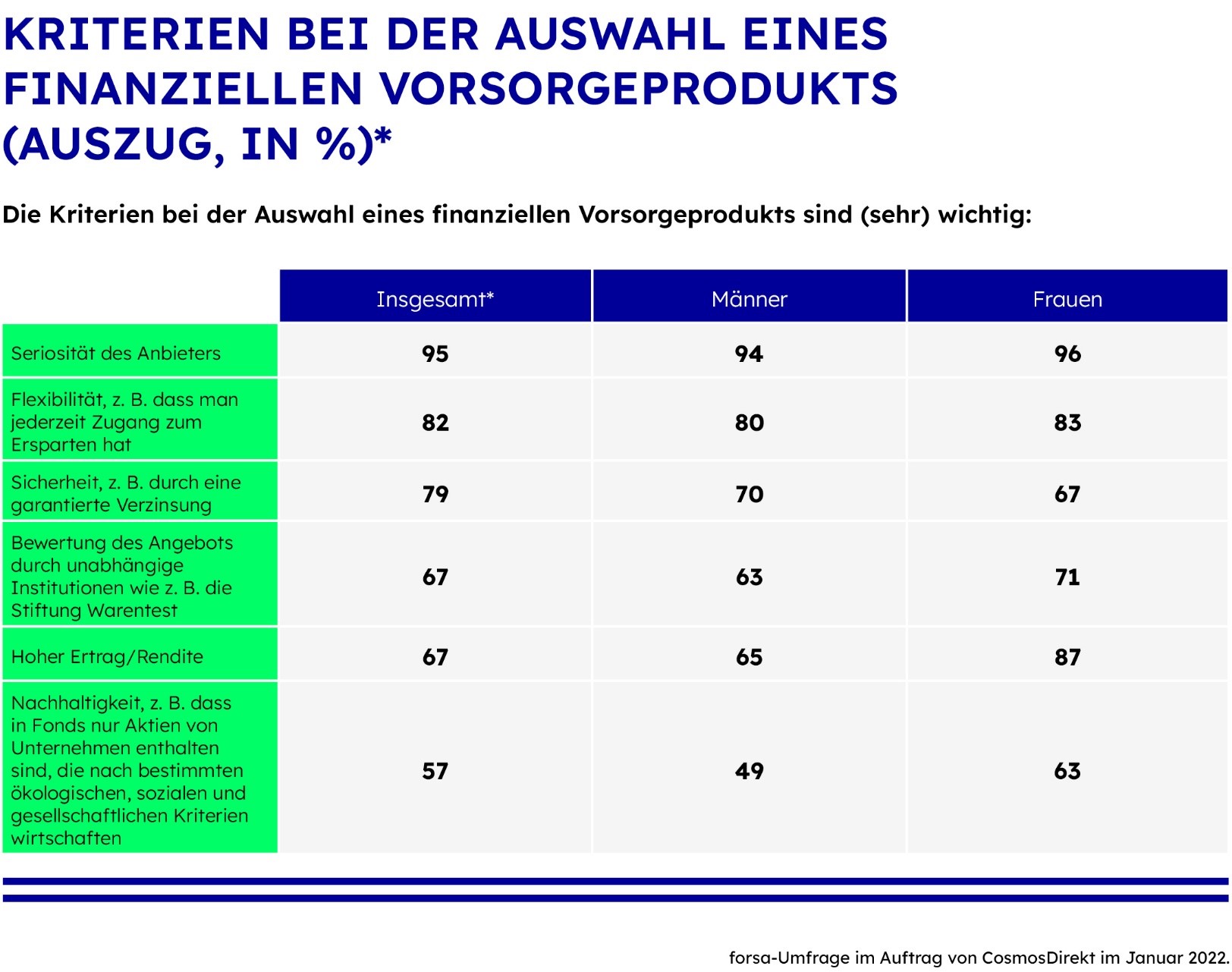 Schon mehr als jeder Zweite hält Nachhaltigkeit für (sehr) wichtig bei der Auswahl eines Vorsorgeproduktes.