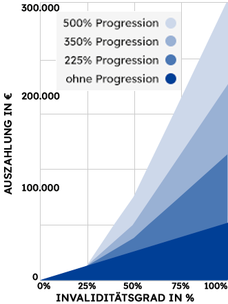 Progression Diagramm