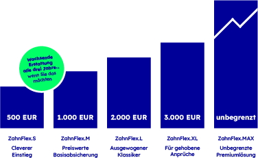 Die Grafik zeigt die fünf Tarife der Zahnzusatzversicherung für Senioren unseres Partners Envivas Krankenversicherung.