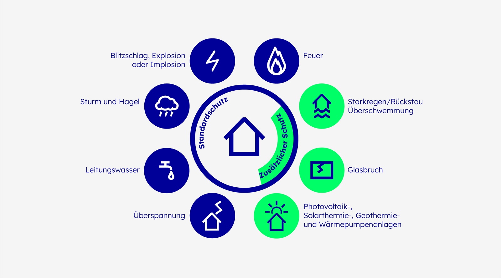 Die Grafik bildet die Leistungen der Gebäudeversicherung ab.