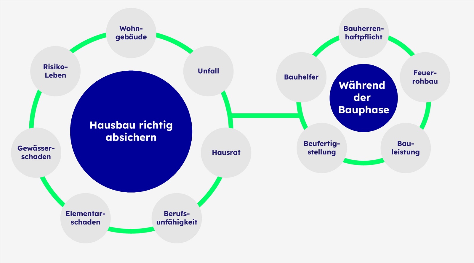 Die Grafik zeigt, welche Versicherungen vor, während und nach dem Hausbau wichtig sein können.