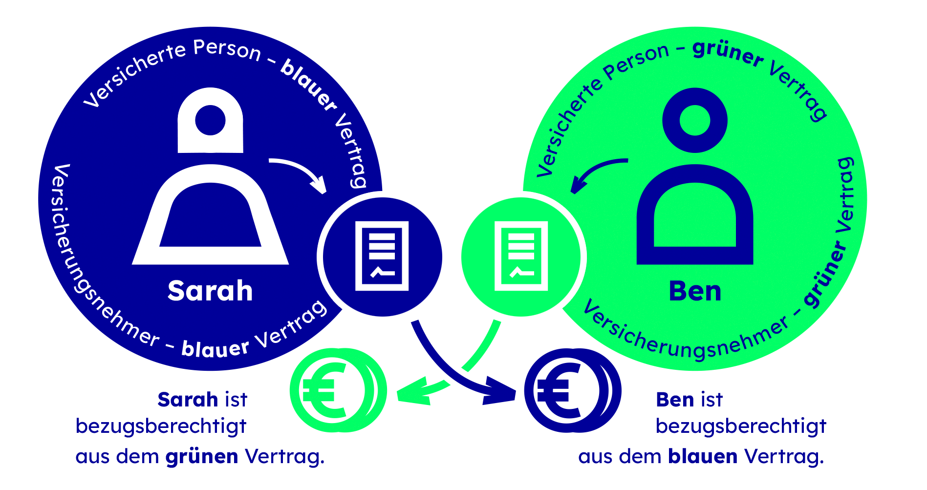 Über-Kreuz-Versicherung Funktionsweise der Über-Kreuz-Versicherung