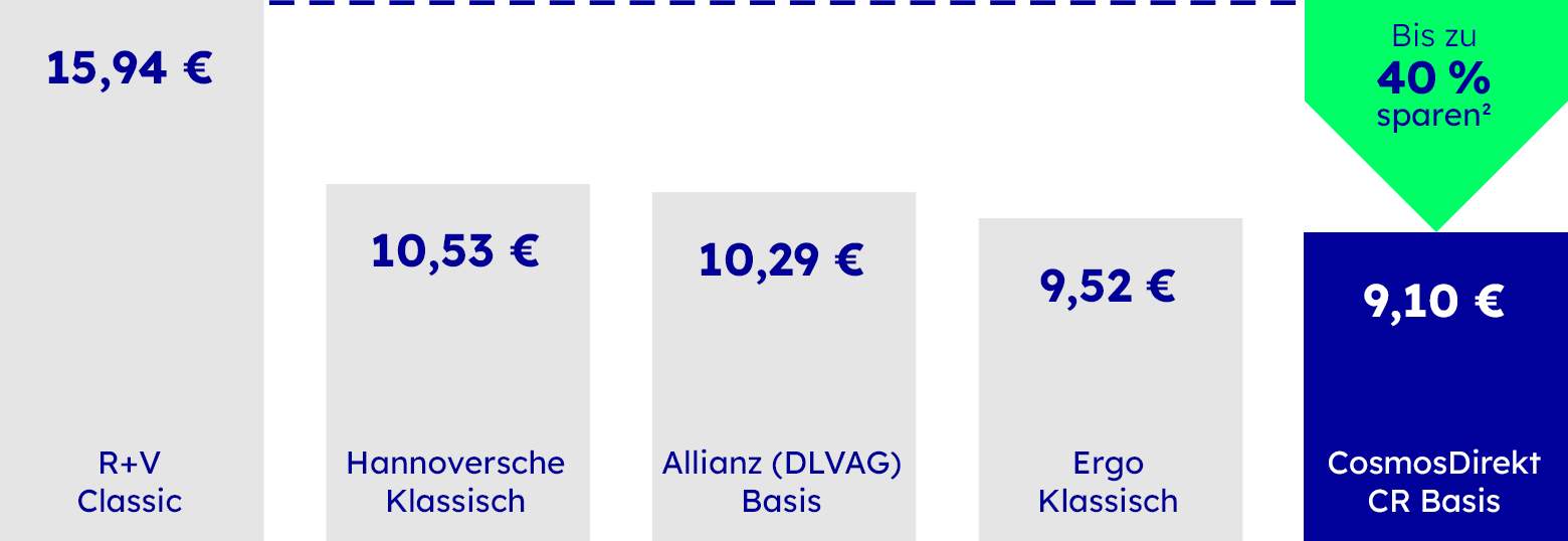 Risikolebensversicherung im Wettbewerbsvergleich, die Details sind in der Fußnote 2 beschrieben.