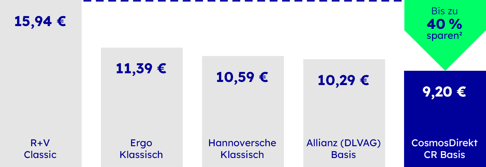 Risikolebensversicherung Wettbewerbsvergleich
