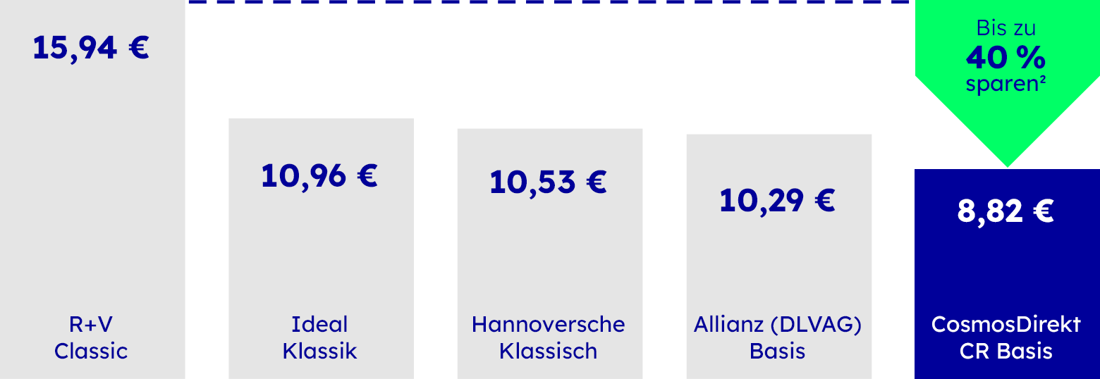 Risikolebensversicherung im Wettbewerbsvergleich, die Details sind in der Fußnote 2 beschrieben.