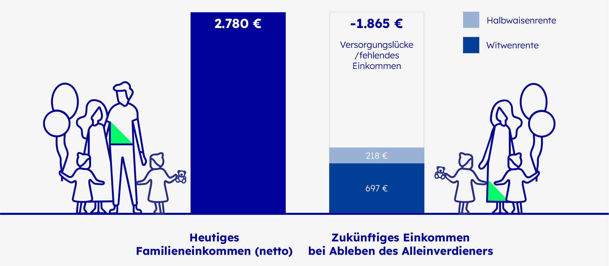 Versorgungslücke Darstellung der Versorgungslücke bei Tod des Alleinverdieners