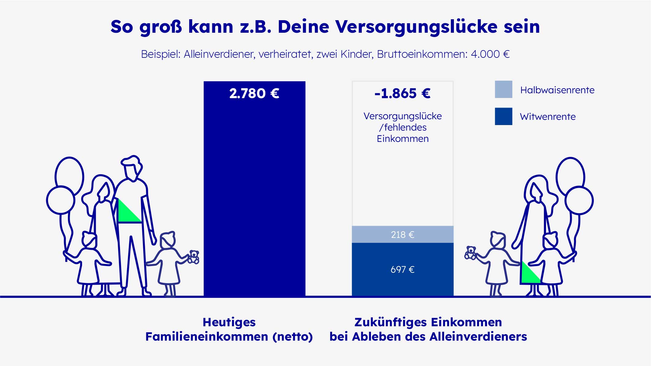 Darstellung der Versorgungslücke bei Tod des Alleinverdieners