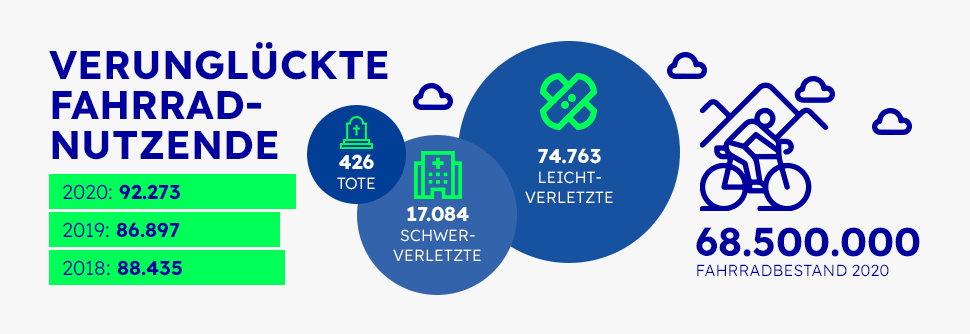 Eine Grafik stellt Zahlen zu Fahrradunfällen im Jahr 2020 dar.