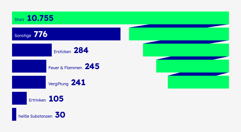 Tödliche Haushaltsunfälle