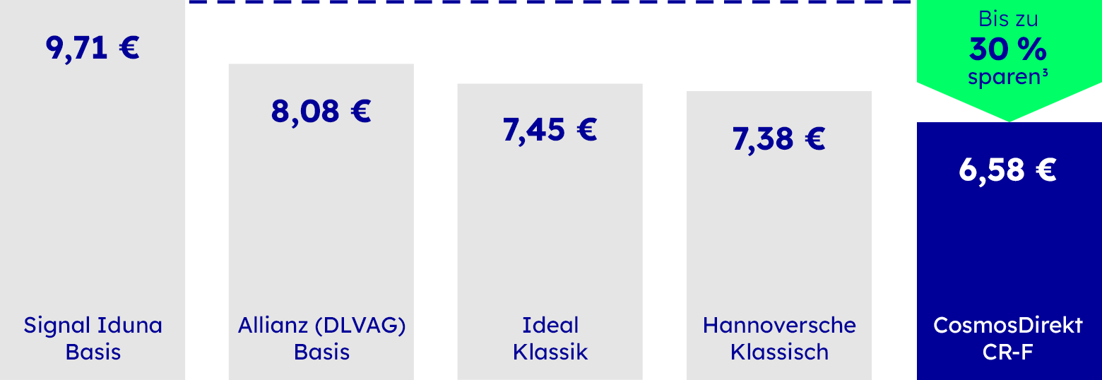 Risikolebensversicherung im Wettbewerbsvergleich, die Details sind in der Fußnote 2 beschrieben.