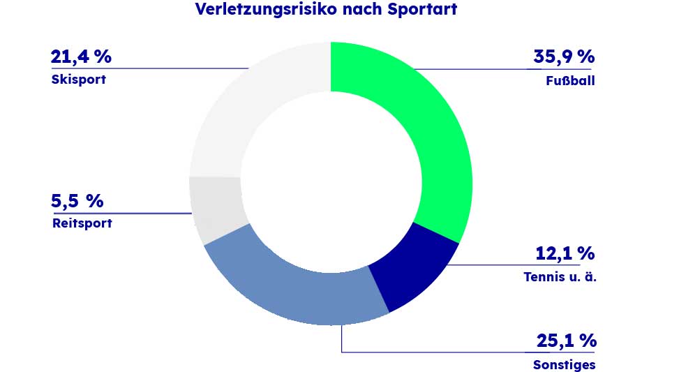 Eine Grafik zeigt eine Statistik zu den Sportunfällen dar.