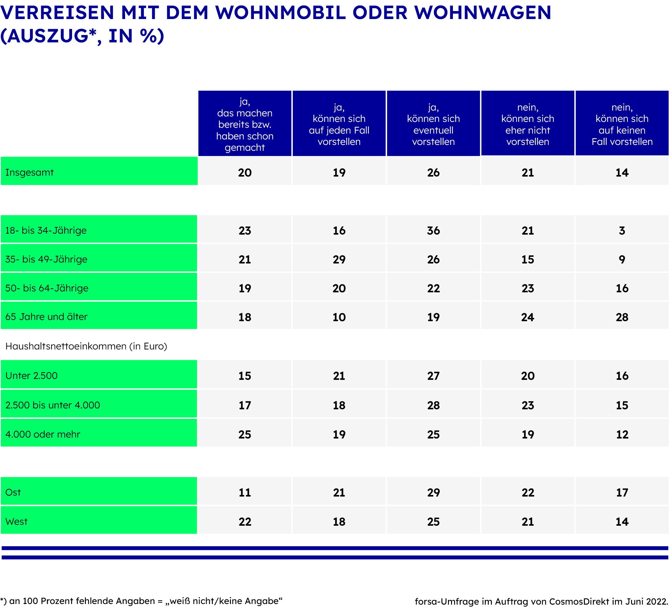 Verreisen mit dem Wohnmobil oder Wohnwagen