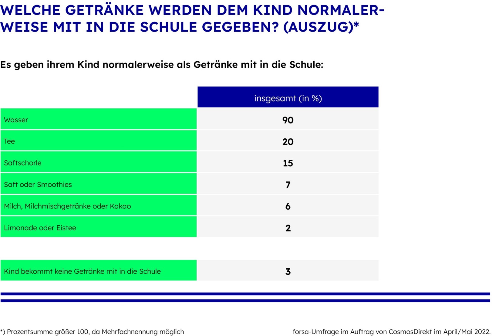 Welche Getränke werden dem Kind normalerweise mit in die Schule gegeben?