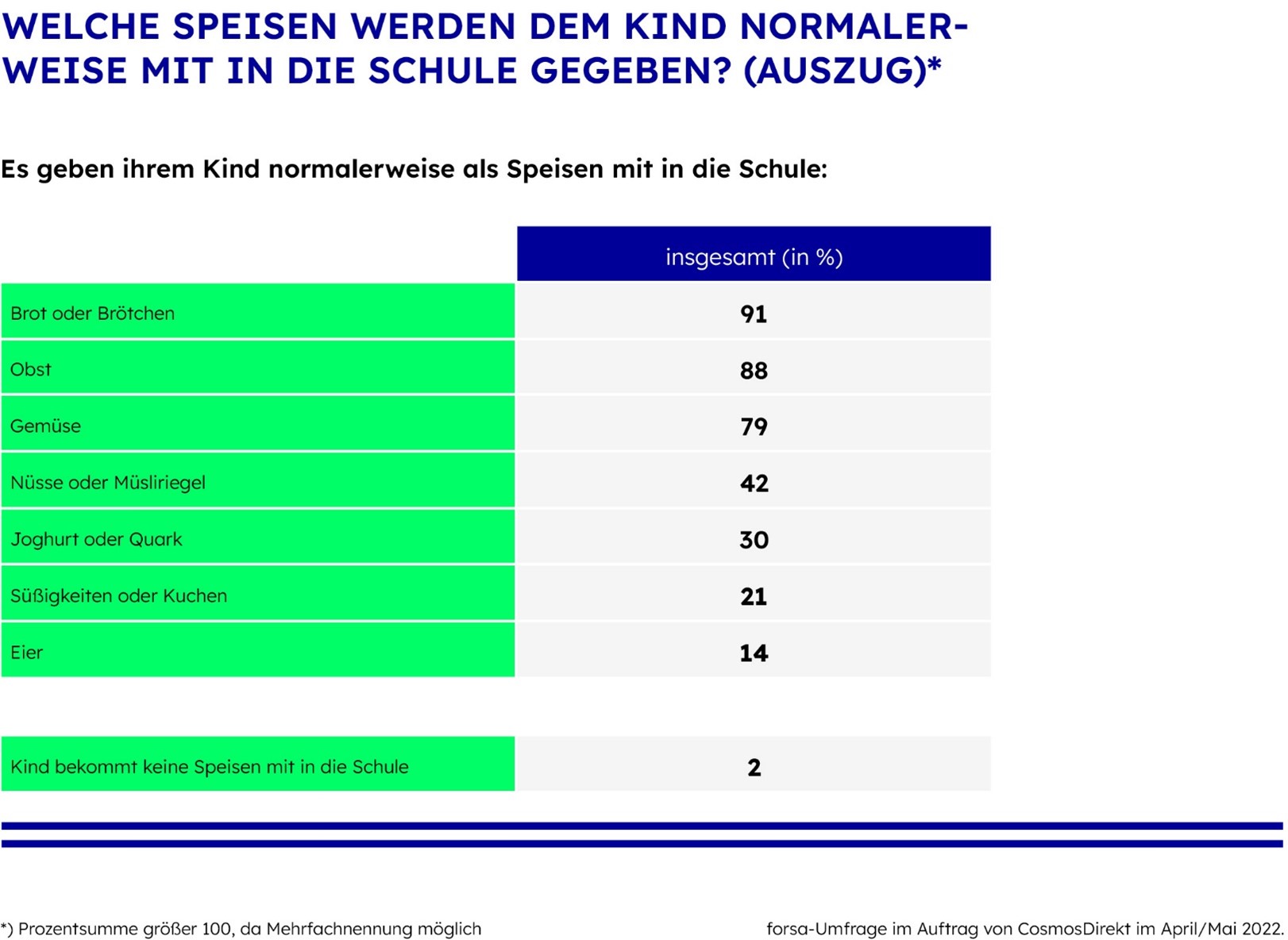 Welche Speisen werden dem Kind normalerweise in die Schule gegeben?
