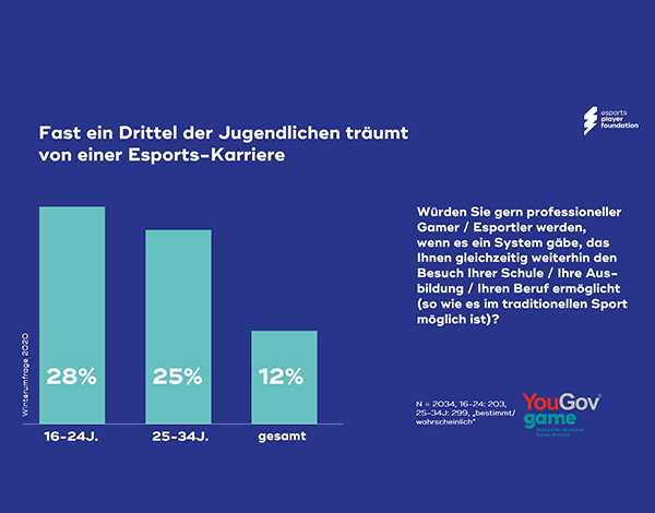 Umfrage eSports-Karriere