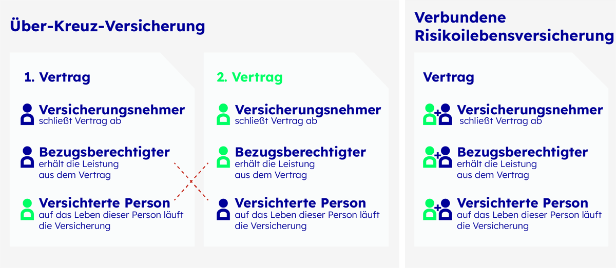 Risikolebensversicherung: Über Kreuz versichern Risikolebensversicherung: Über Kreuz versichern - CosmosDirekt