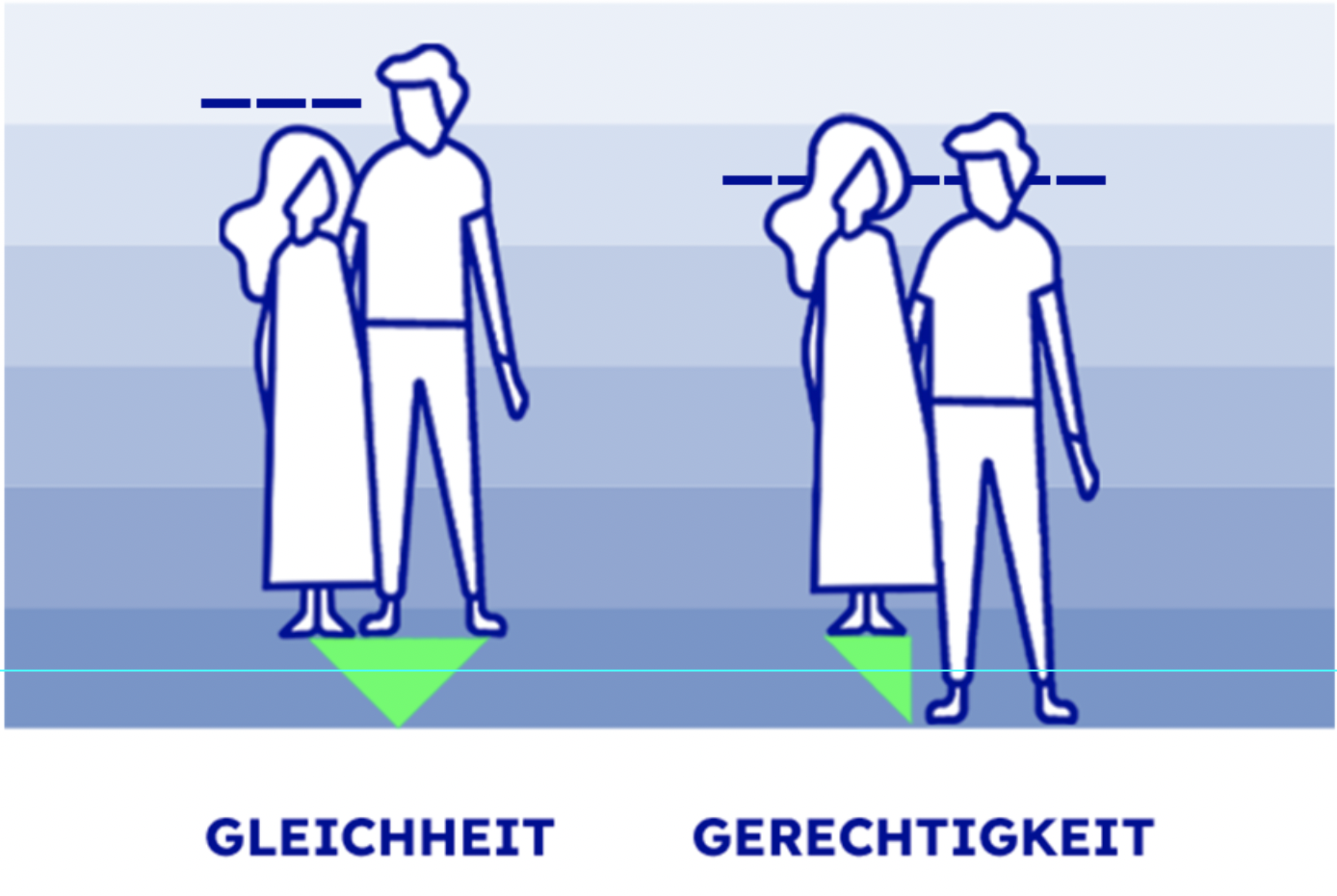 Gleichheit ist nicht gleich Gerechtigkeit