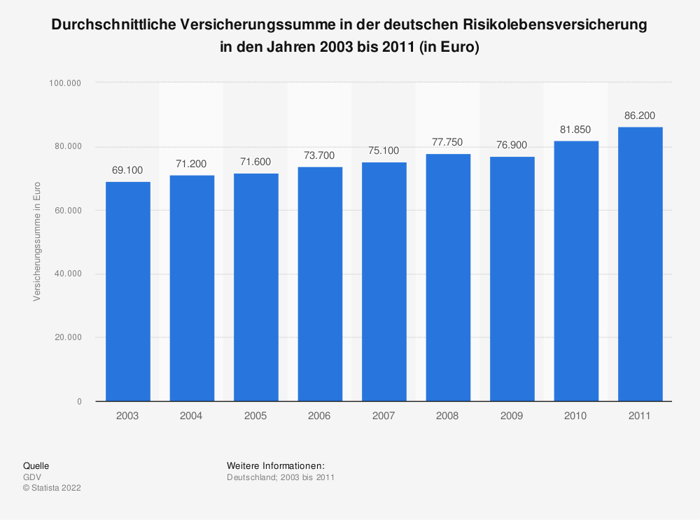 rlv-risikolebensversicherung-statistik-struktur-vertragsbestand-deutschland-infografik-data