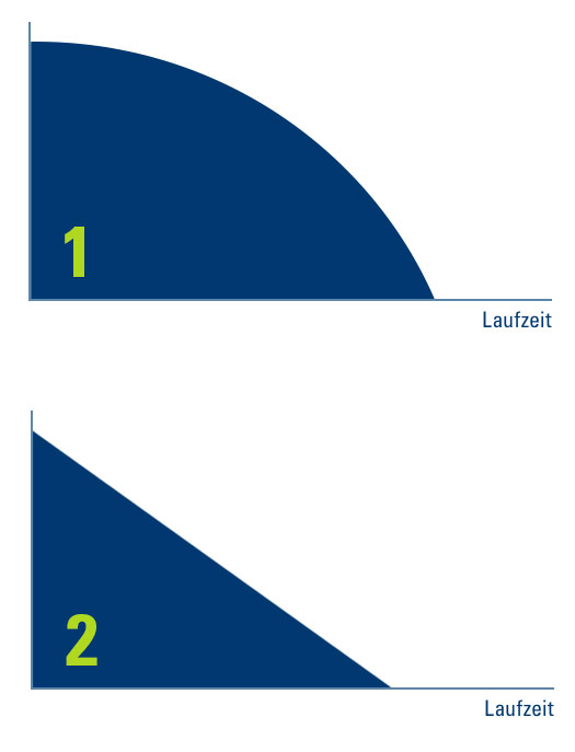 Drei Graphen zeigen die annuitätisch, linear und progressiv fallende Risikolebensversicherung.