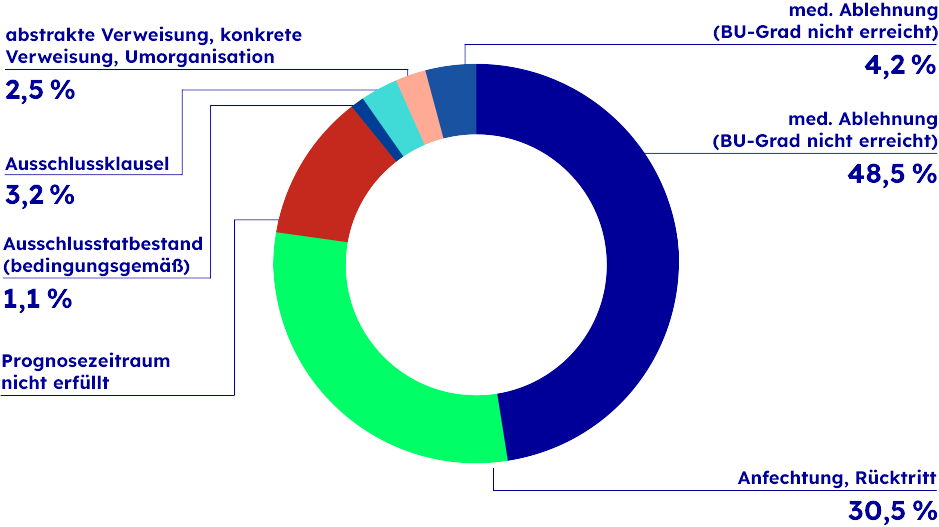 Studie zur BU-Regulierungspraxis 2018