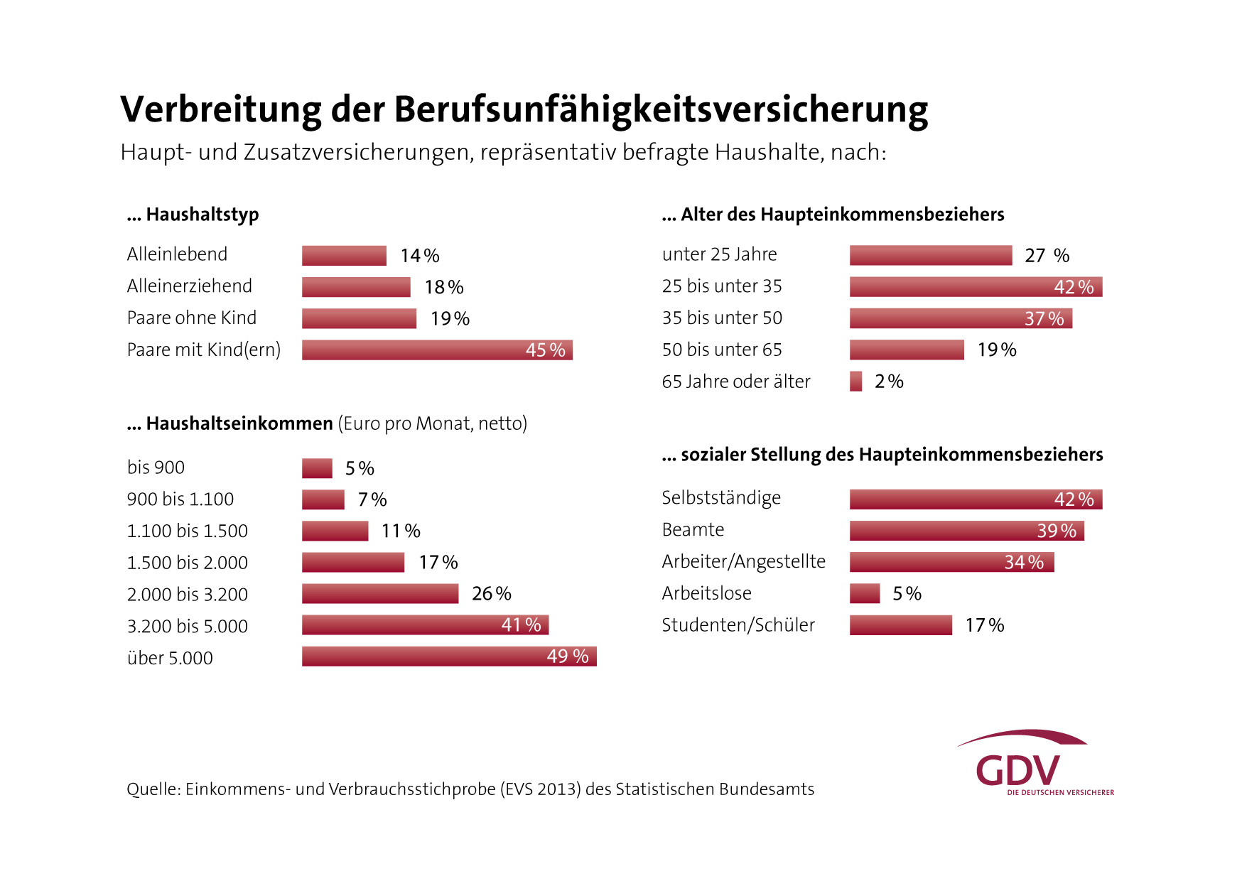 Verbeitung-der-Berufsunfähigkeitsversicherung