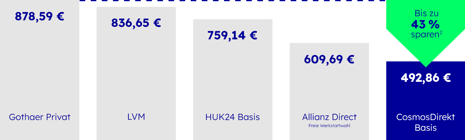 Autoversicherung: Wettbewerbsvergleich