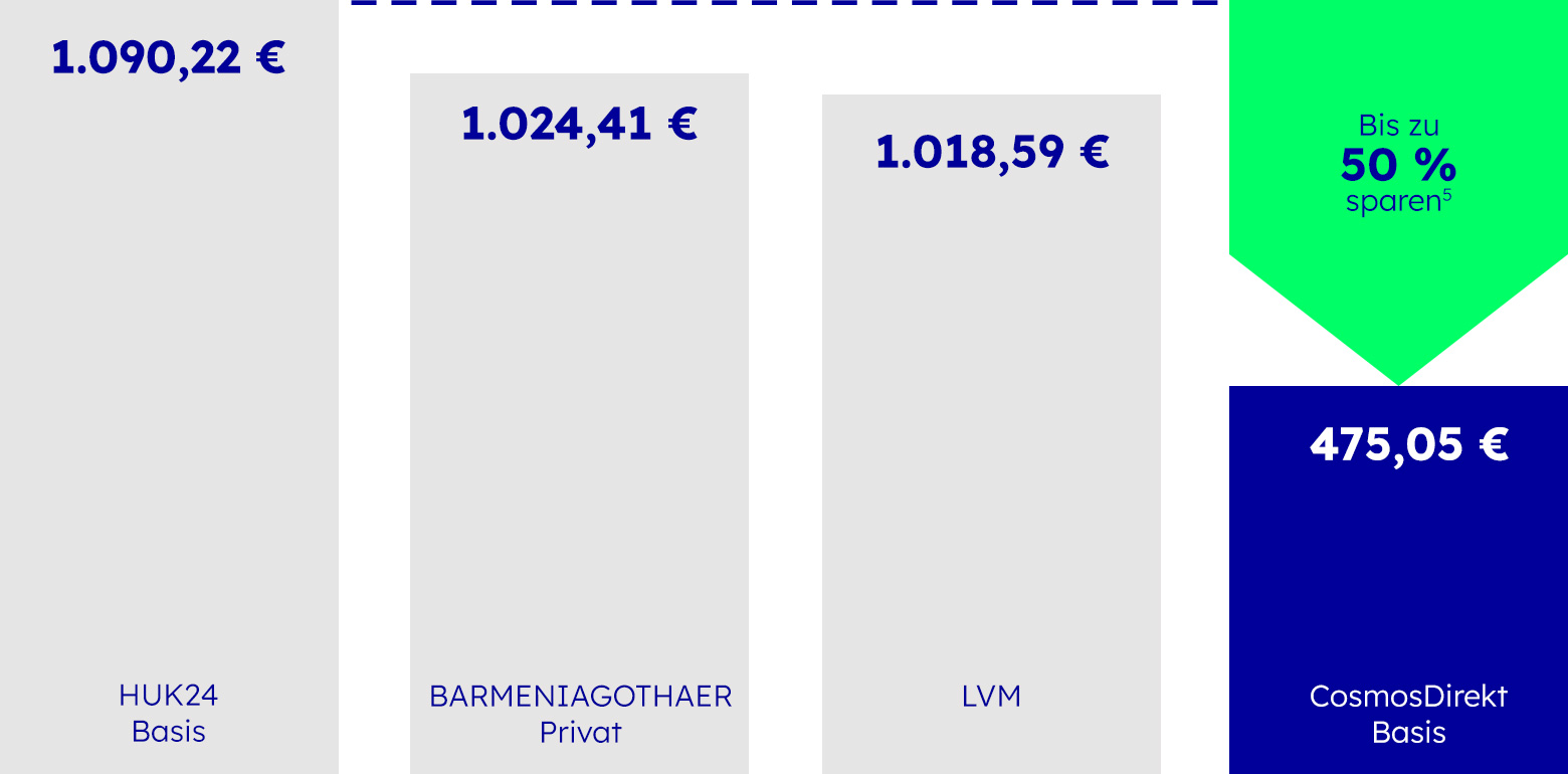 Autoversicherung im Wettbewerbsvergleich, die Details sind in der Fußnote 2 beschrieben.