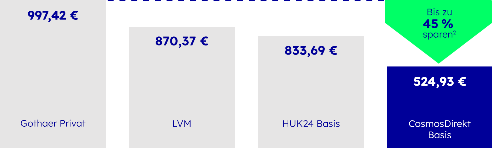 Autoversicherung im Wettbewerbsvergleich, die Details sind in der Fußnote 2 beschrieben.