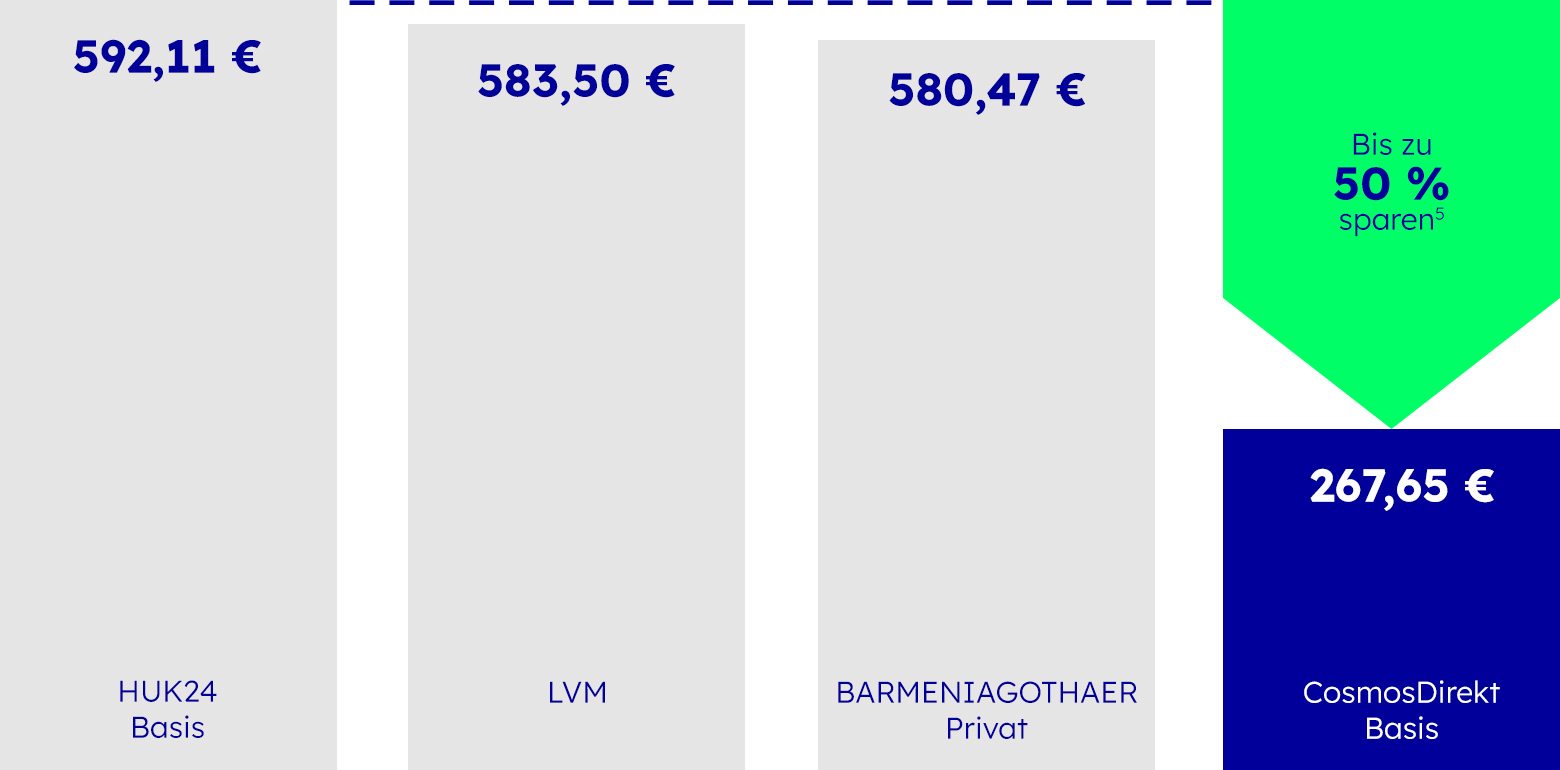 Autoversicherung im Wettbewerbsvergleich, die Details sind in der Fußnote 2 beschrieben.