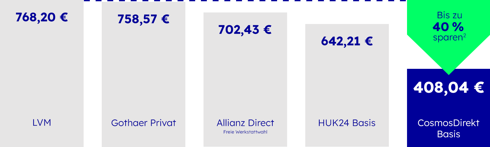 Autoversicherung: Wettbewerbsvergleich Autoversicherung: Wettbewerbsvergleich
