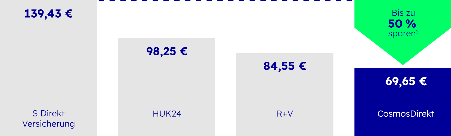 Motorradversicherung im Wettbewerbsvergleich, die Details sind in der Fußnote 2 beschrieben.
