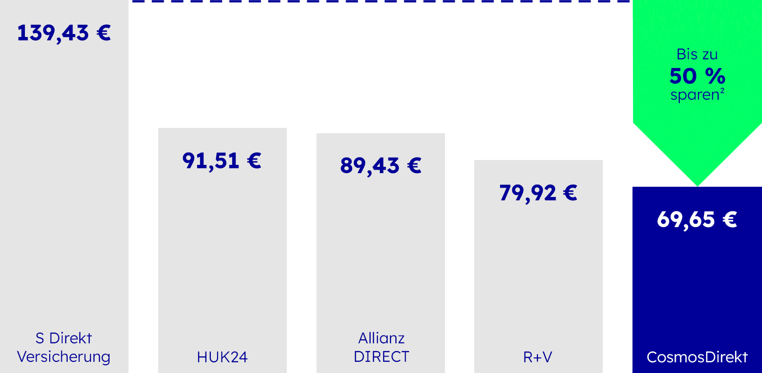 Motorradversicherung im Wettbewerbsvergleich, die Details sind in der Fußnote 2 beschrieben.
