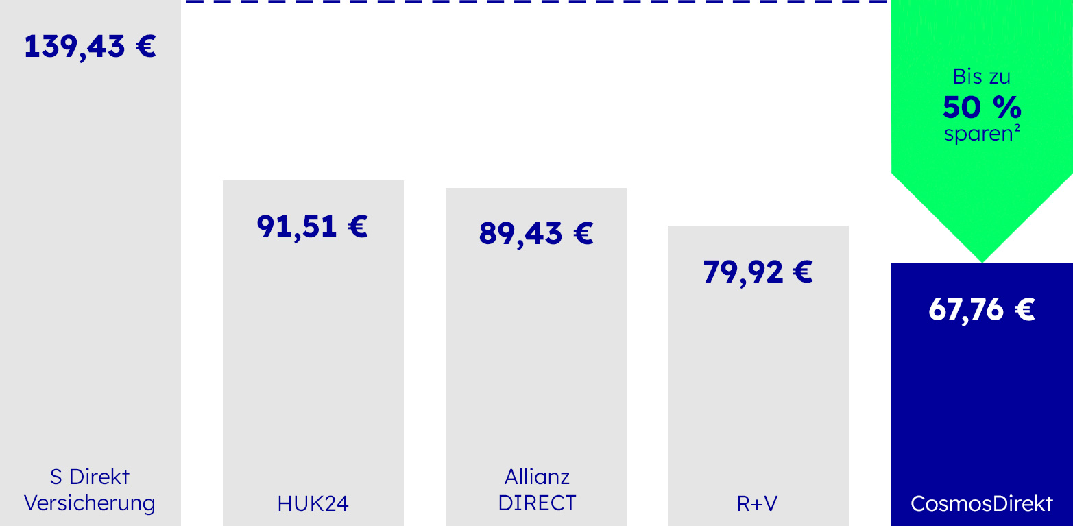 Motorradversicherung im Wettbewerbsvergleich, die Details sind in der Fußnote 2 beschrieben.