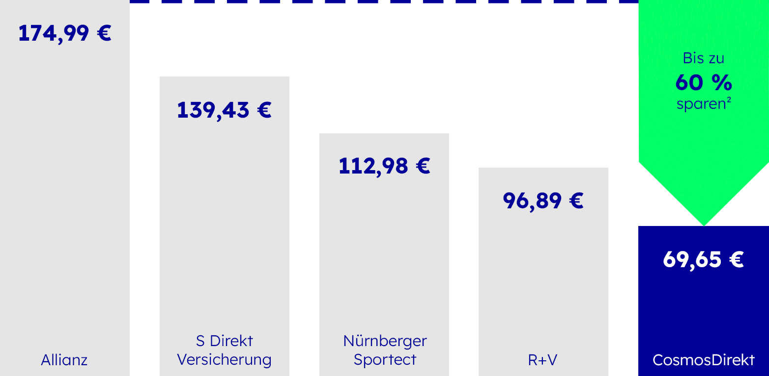 Motorradversicherung - Wettbewerbsvergleich