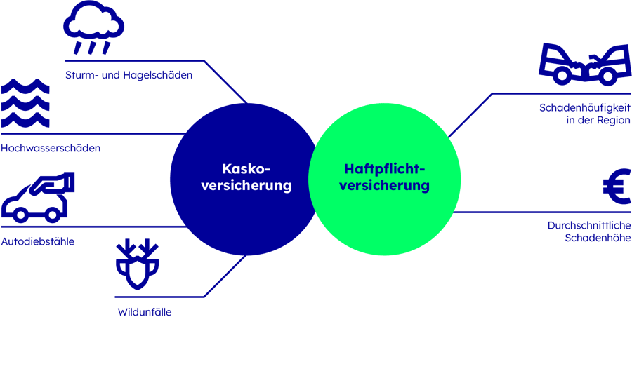 Quelle: www.gdv.de / Gesamtverband der Deutschen Versicherungswirtschaft (GDV)