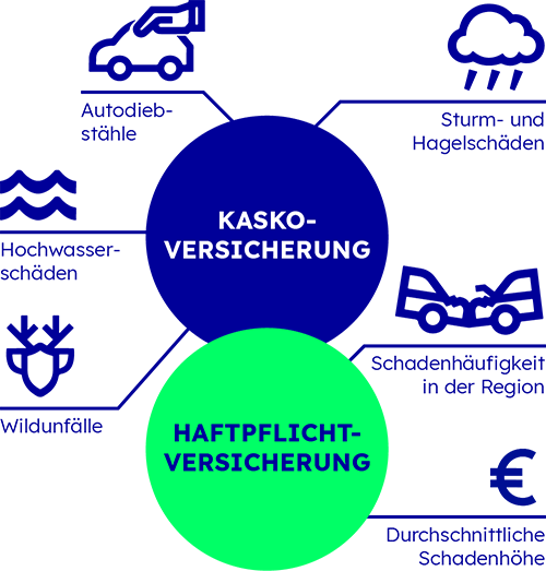 Diese Faktoren spielen bei der Einstu­fung in eine Typklasse eine Rolle