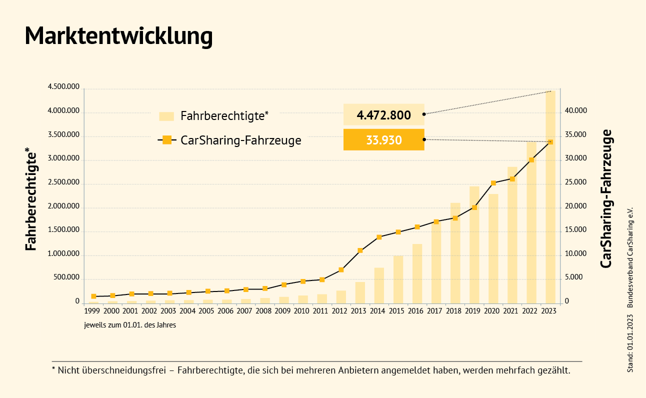 Anzahl der registrierten Carsharing-Nutzer in Deutschland (in 1.000)