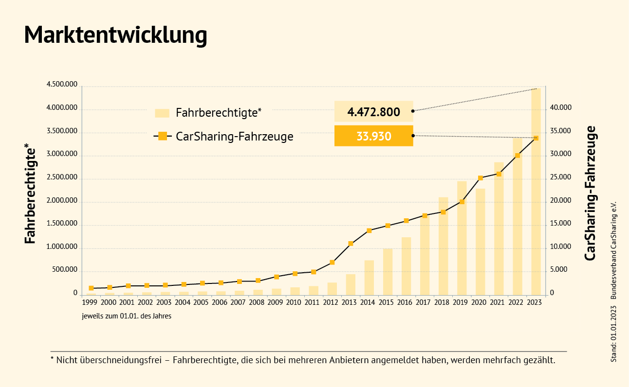 Aktuelle Zahlen und Fakten zum CarSharing in Deutschland Anzahl der registrierten Carsharing-Nutzer in Deutschland (in 1.000)