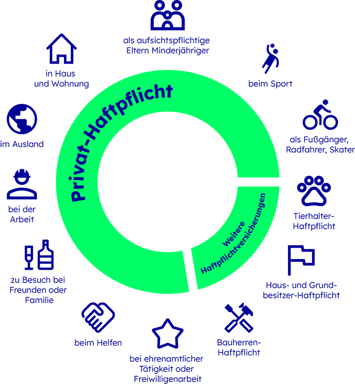 Für wen ist eine Privat-Haftpflicht sinnvoll und wann bist Du geschützt? Sicher umziehen - mit guten Freunden und CosmosDirekt - Hausratversicherung