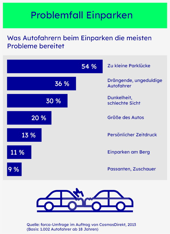 Einparken: Längs, Rückwärts oder Vorwärts? So geht's!