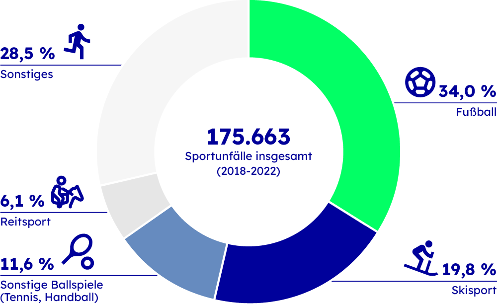 Eine Grafik zeigt eine Statistik zu den Sportunfällen dar.