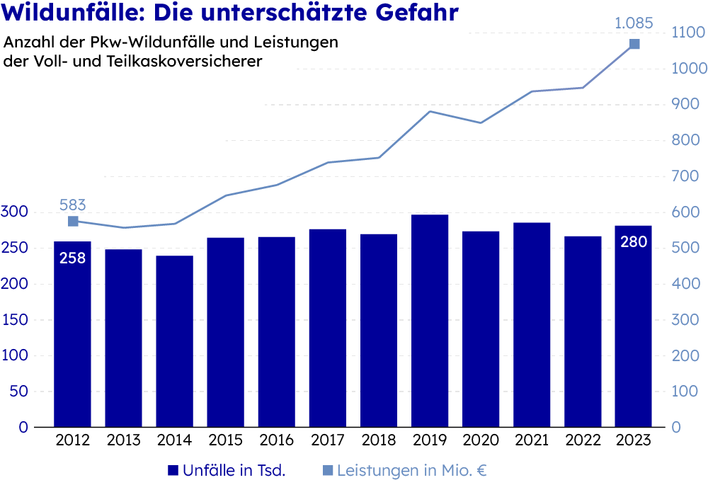 Wildunfälle: Die unterschätzte Gefahr Eine Grafik zeigt die Anzahl der Wildunfälle und die Versicherungsleistungen von 2012 bis 2023
